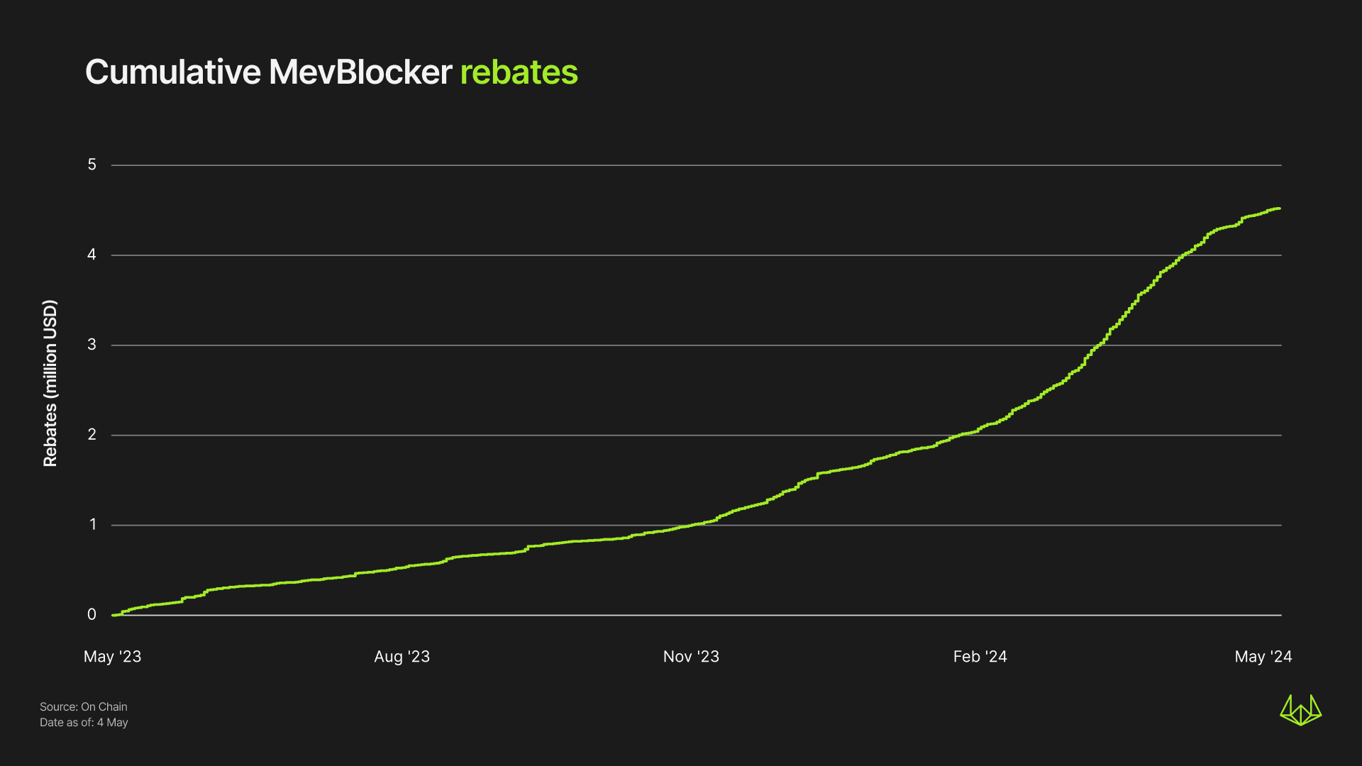 Line graph of Cumulative MevBlocker rebates