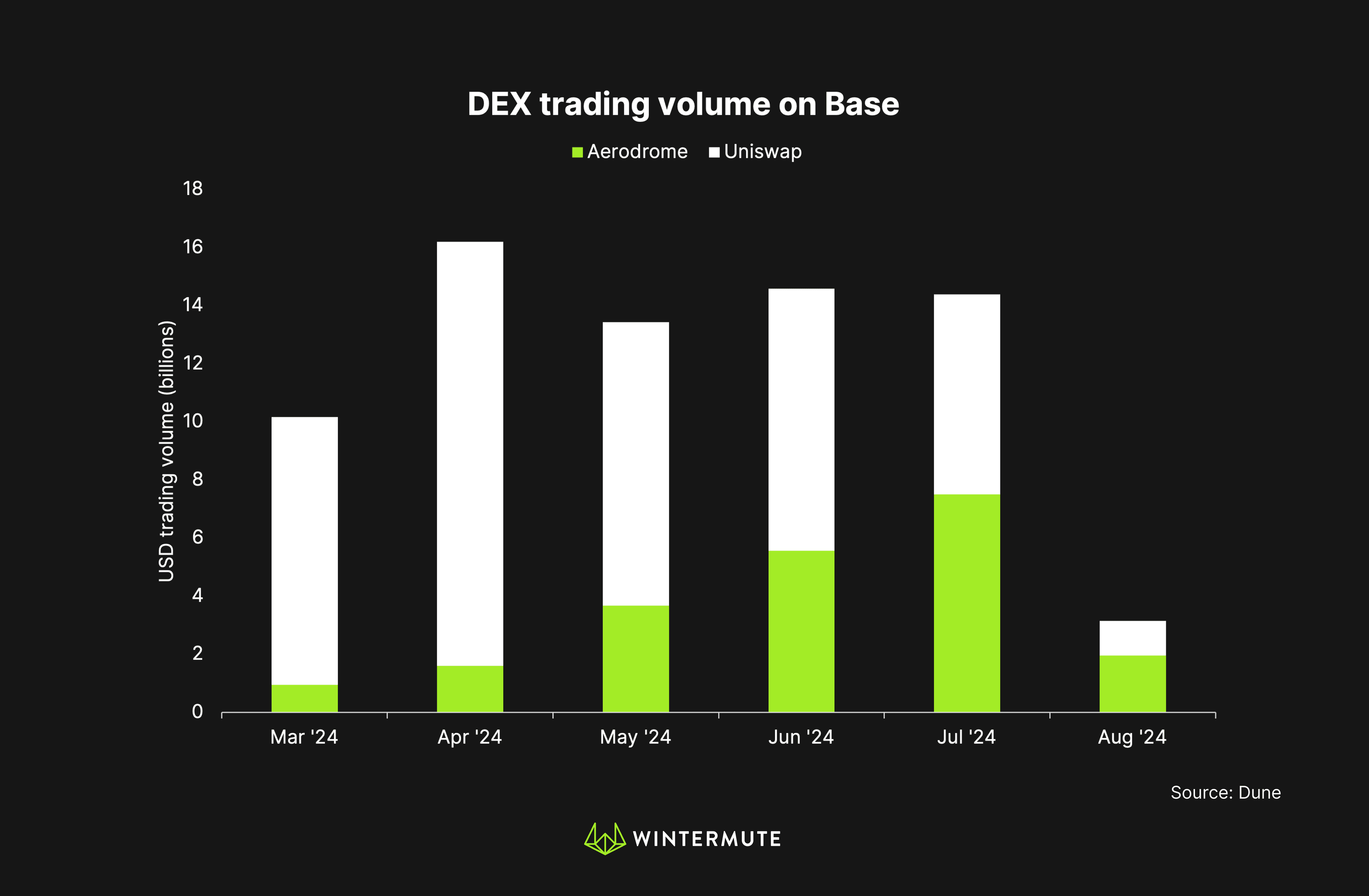 Bar graph of DEX trading volume on Base