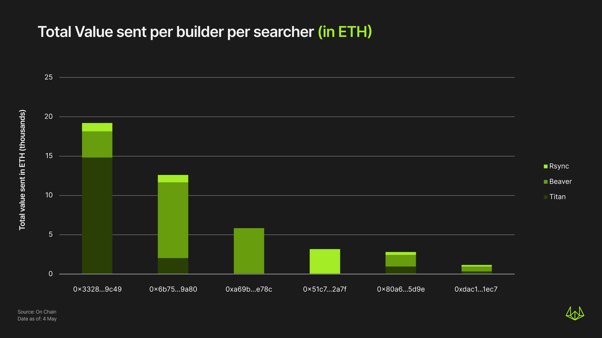 Bar graph of Total Value sent per builder per searcher (in ETH)