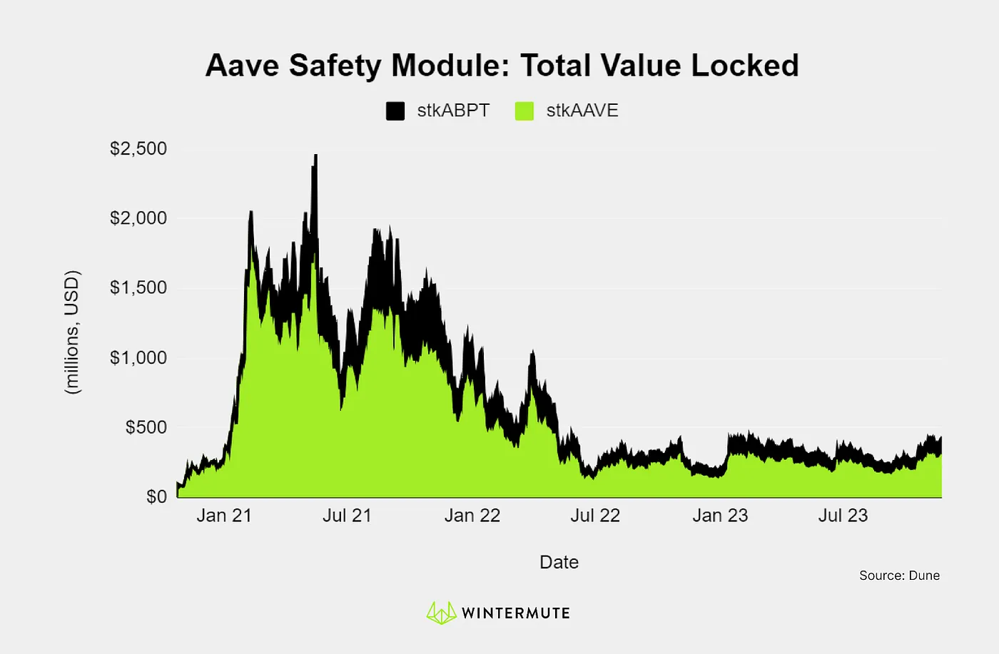 Area chart of Aave Safety Module: Total Value Locked