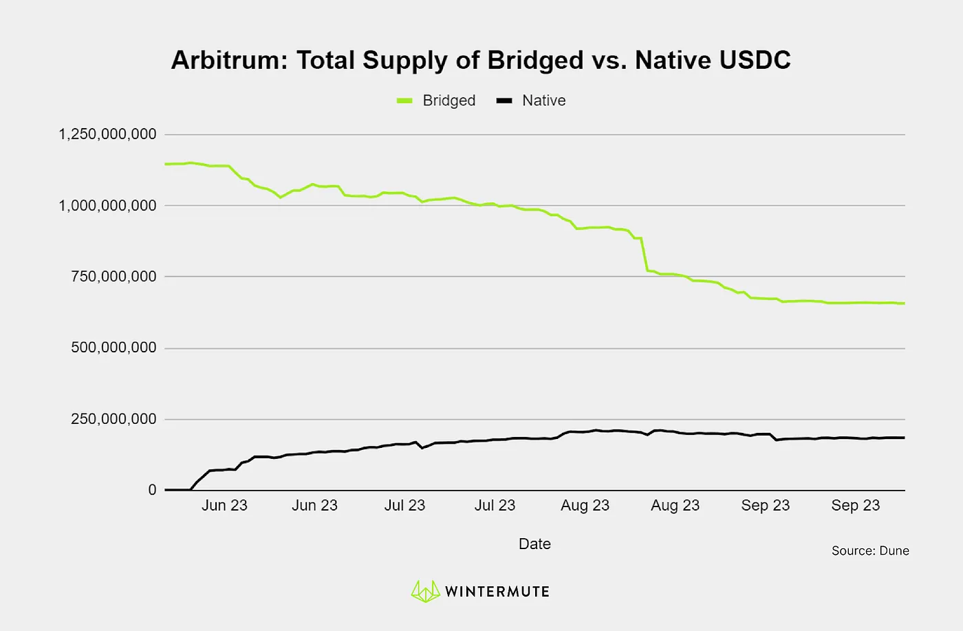 Line graph of Arbitrum: Total Supply of Bridged vs. Native USDC