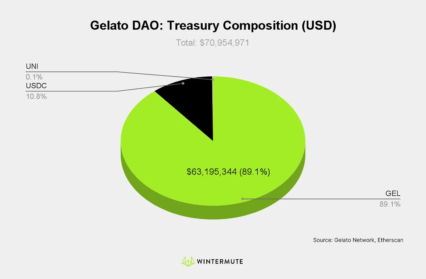 Pie Chart of Gelato DAO: Treasury Composition (USD)