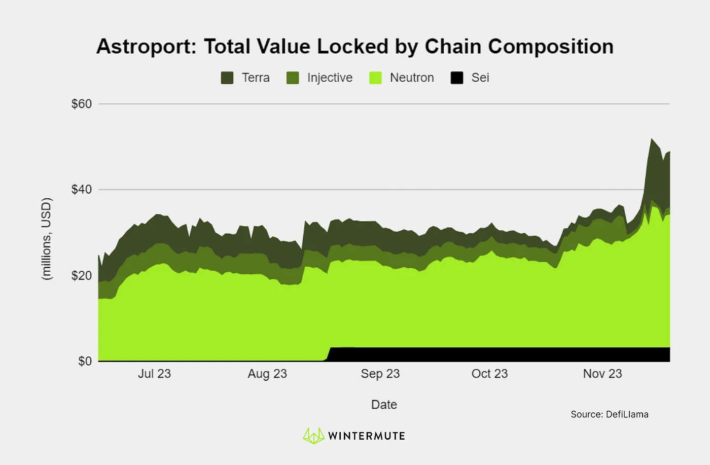 Area chart of Astroport: Total Value Locked by Chain Composition