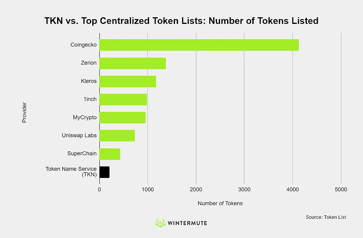 Bar graph of TKN vs. Top Centralized Token Lists: Number of Tokens Listed