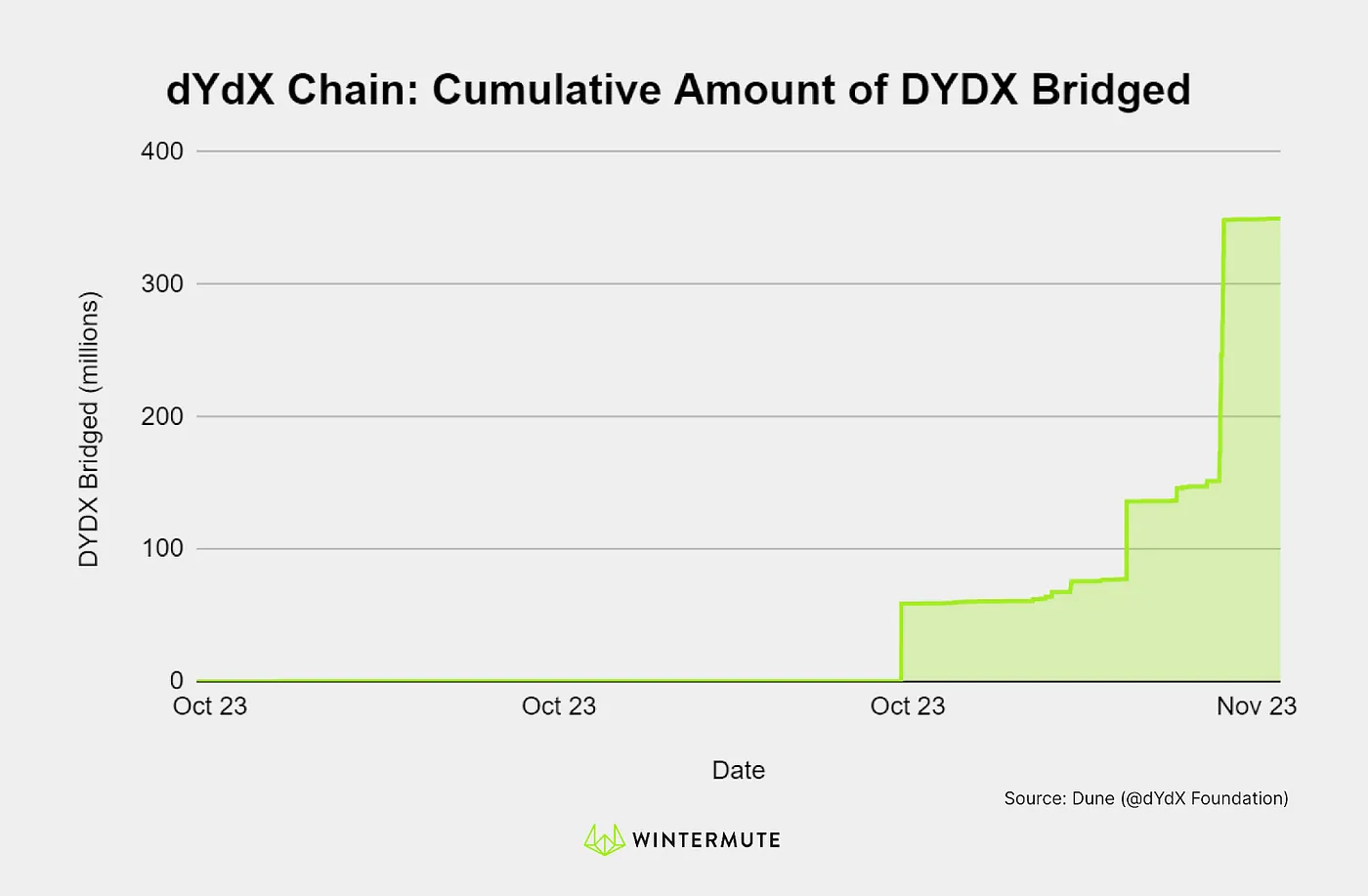 Area chart of dYdX Chain: Cumulative Amount of DYDX Bridged