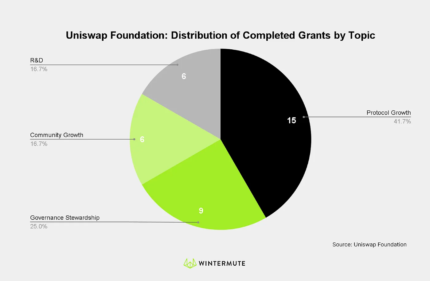 Pie chart of Uniswap Foundation: Distribution of Completed Grants by Topic