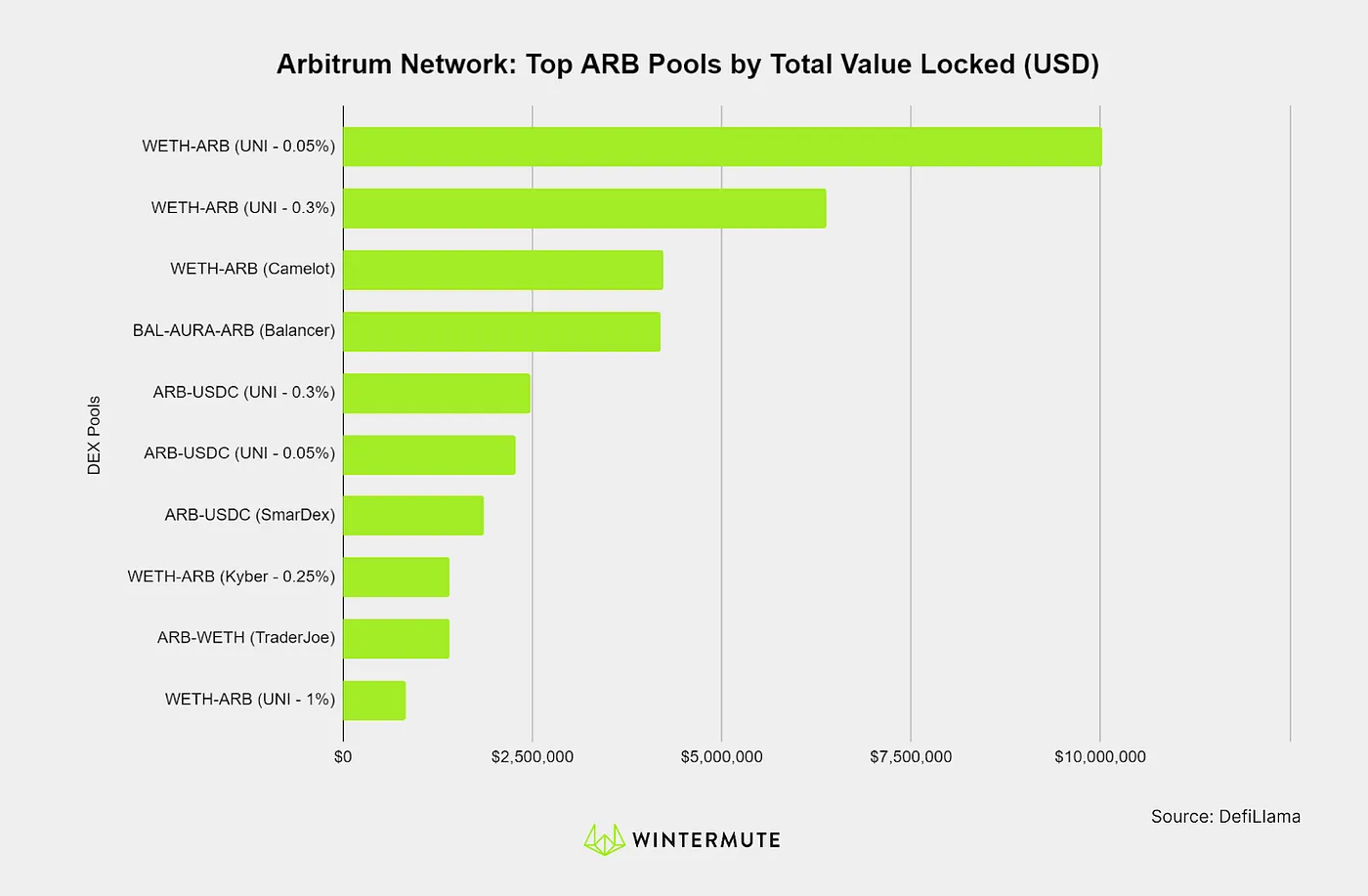 Bar graph of Arbitrum Network: Top ARB Pools by Total Value Locked (USD)