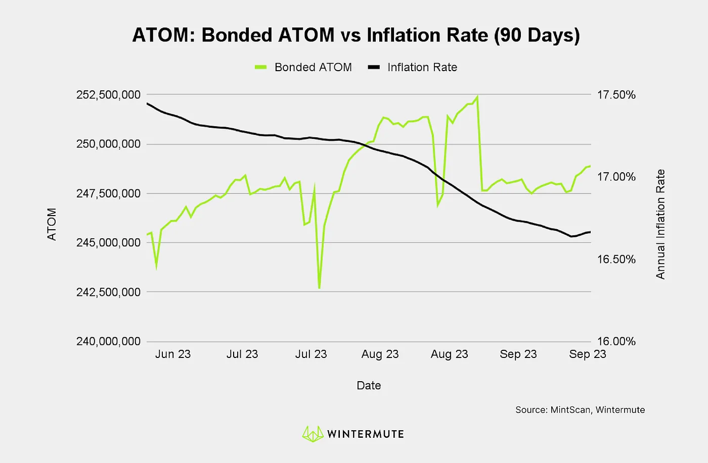 Line graph of ATOM: Bonded ATOM vs Inflation Rate (90 Days)