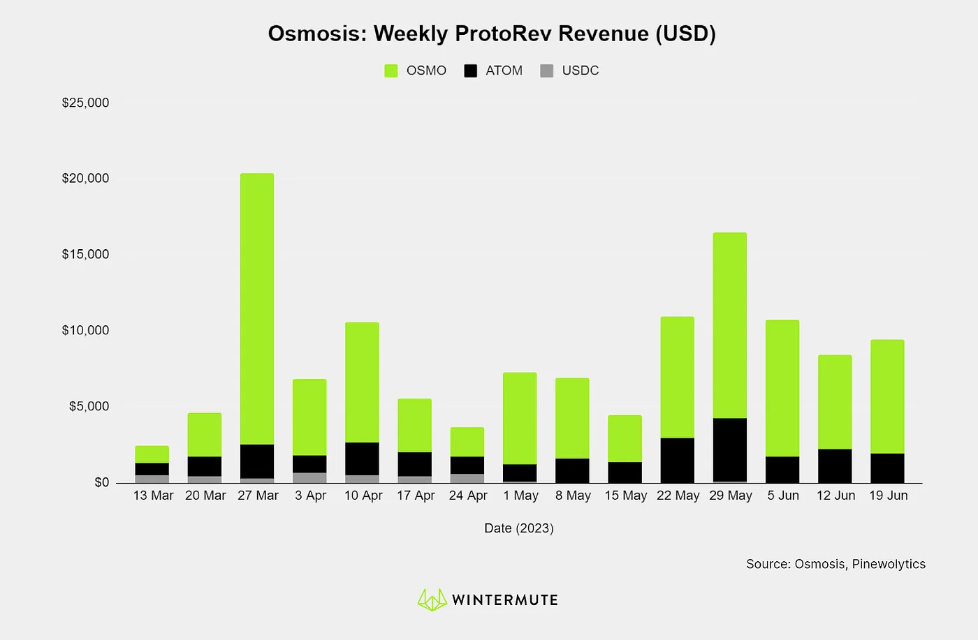 Bar graph of Osmosis: Weekly ProtoRev Revenue (USD)