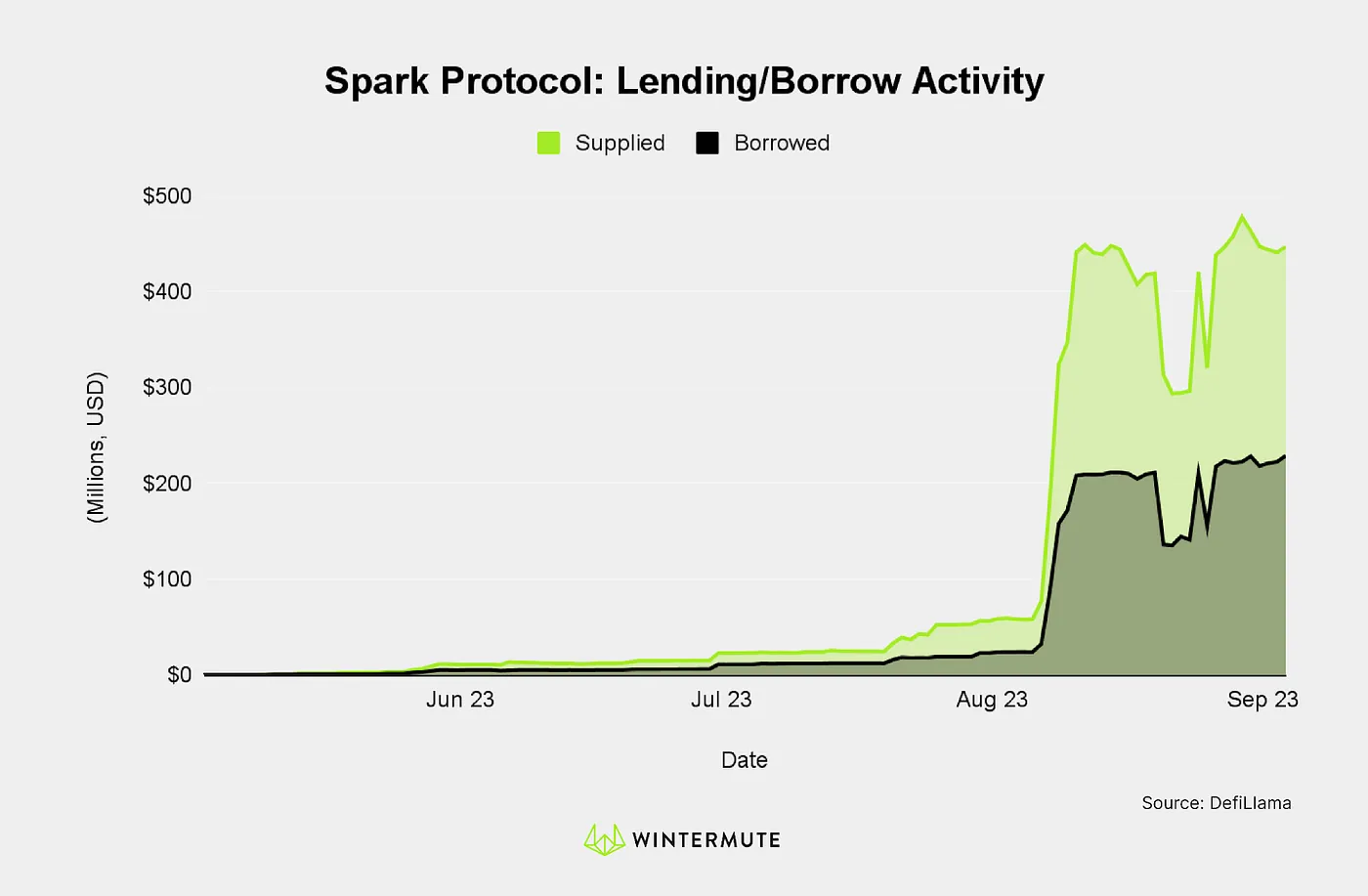 Area chart of Spark Protocol: Lending/Borrow Activity