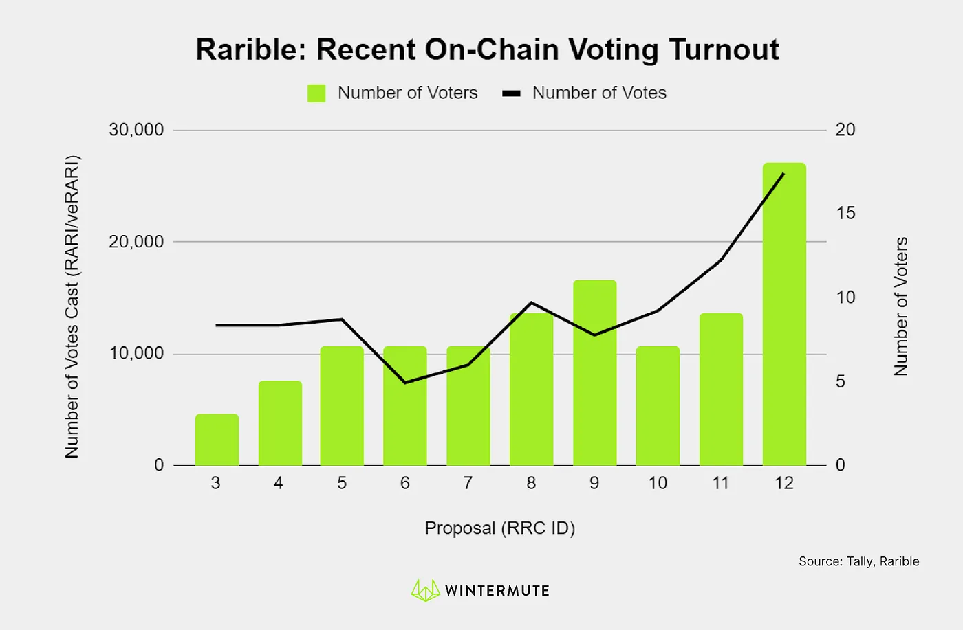Bar graph of Rarible Recent On-Chain Voting Turnout