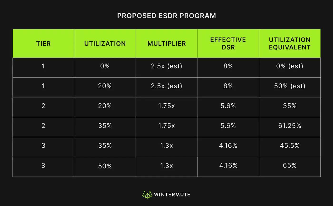 Table of Proposed ESDR Program