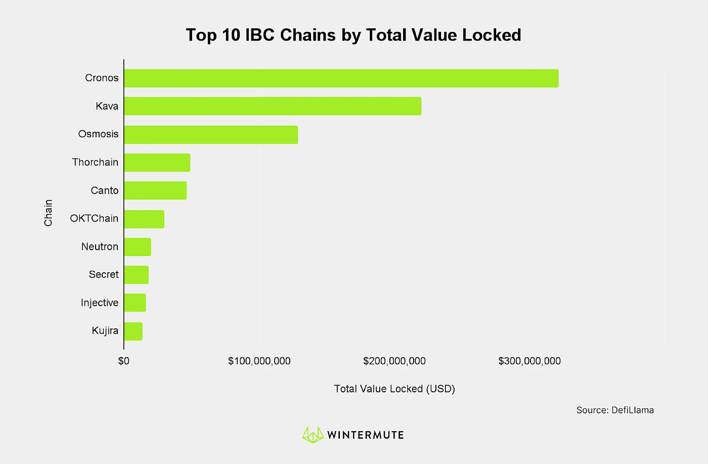Bar graph of Top 10 IBC Chains by Total Value Locked