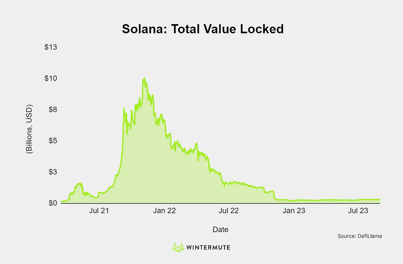 Area chart of Solana: Total Value Locked