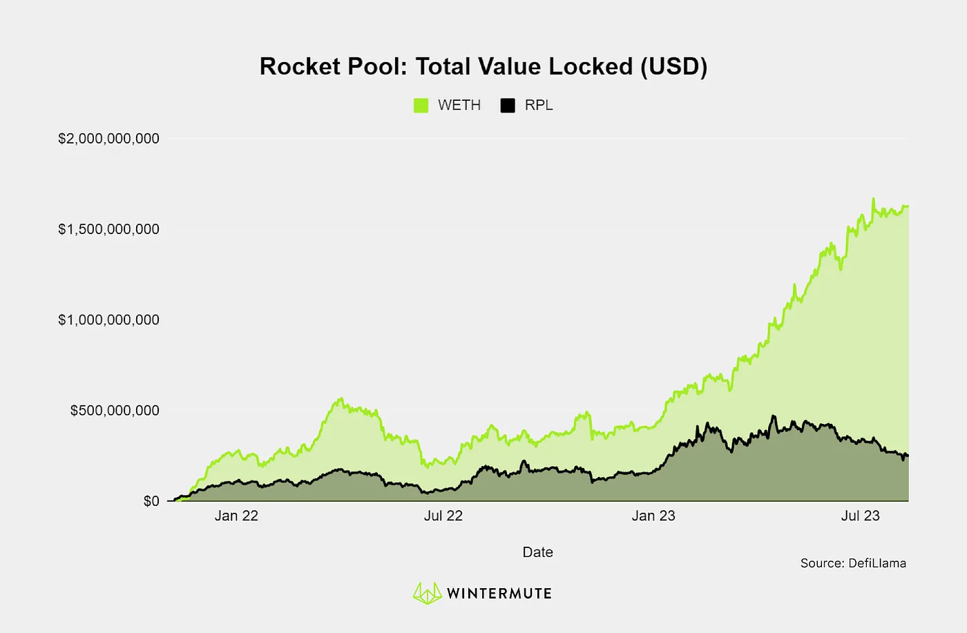 Area Chart of Rocket Pool: Total Value Locked (USD)