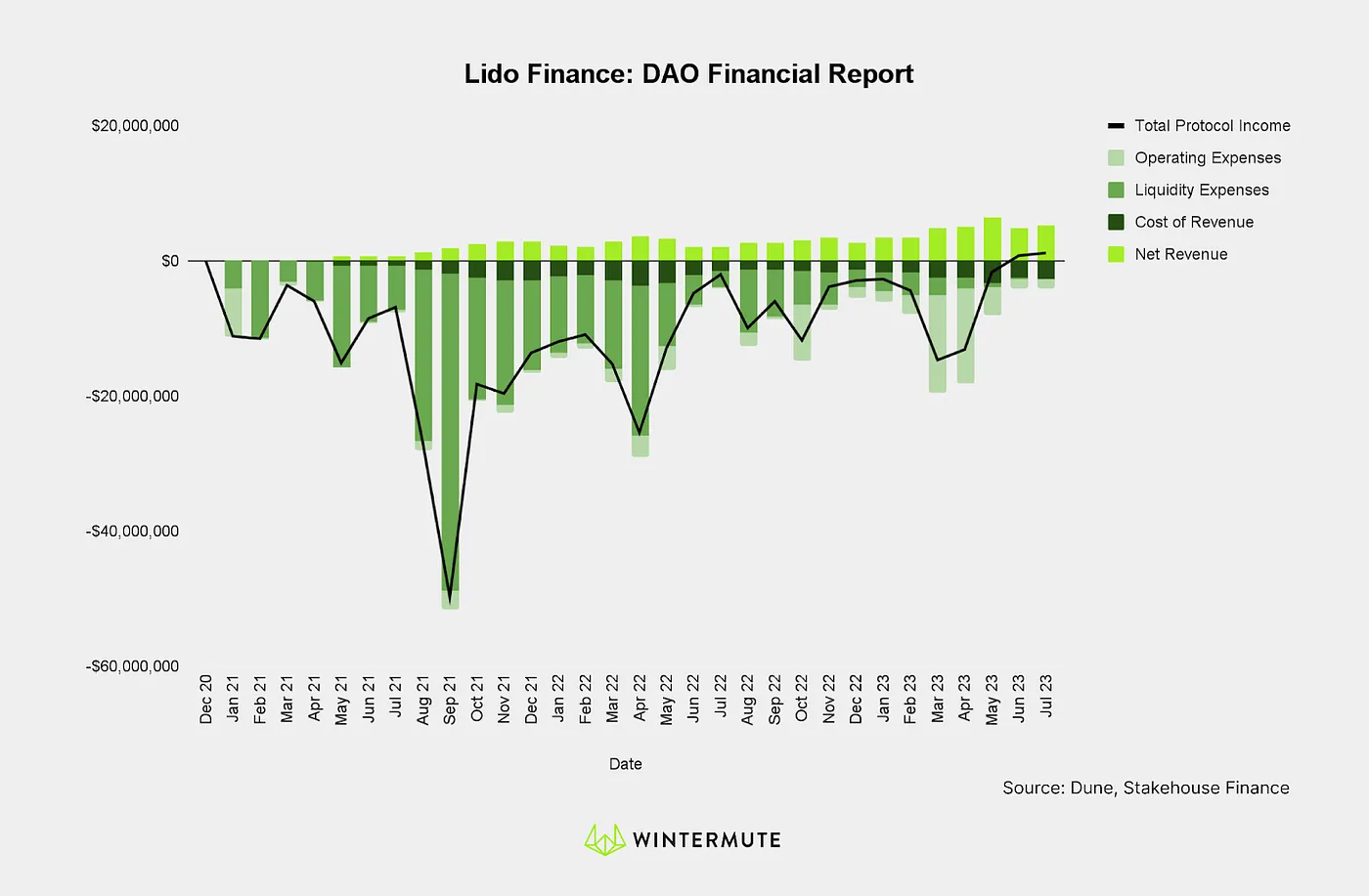 Bar graph of Lido Finance: DAO Financial Report
