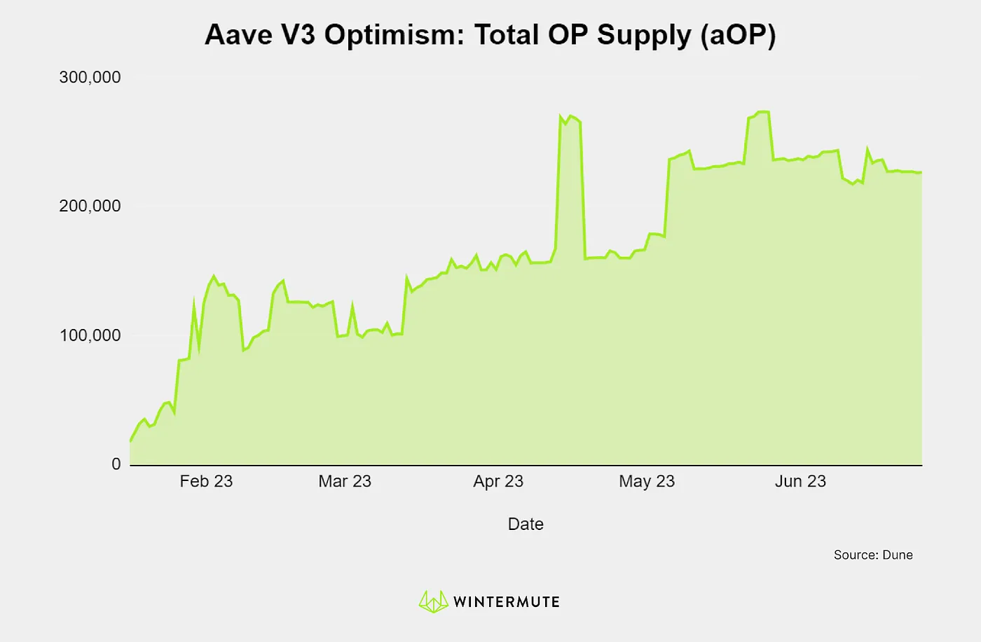 Area chart of Aave V3 Optimish: Total OP Supply