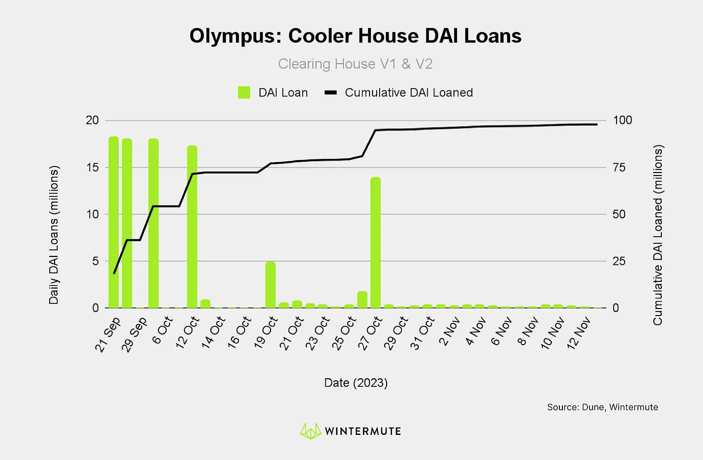 Bar graph of Olympus: Cooler House DAI Loans
