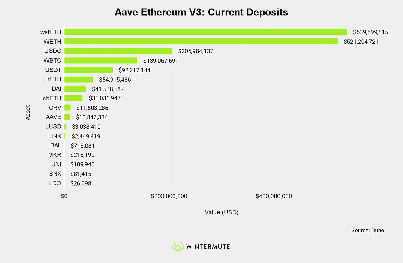 Bar graph of Aave Ethereum V3: Current Deposits