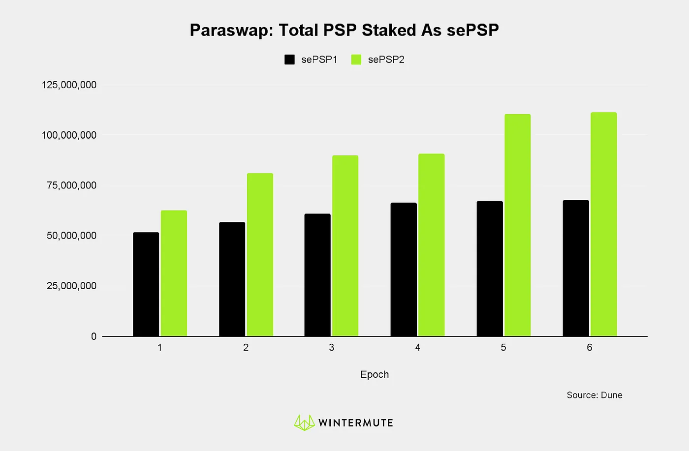 Bar graph of Paraswap: Total PSP Staked As sePSP