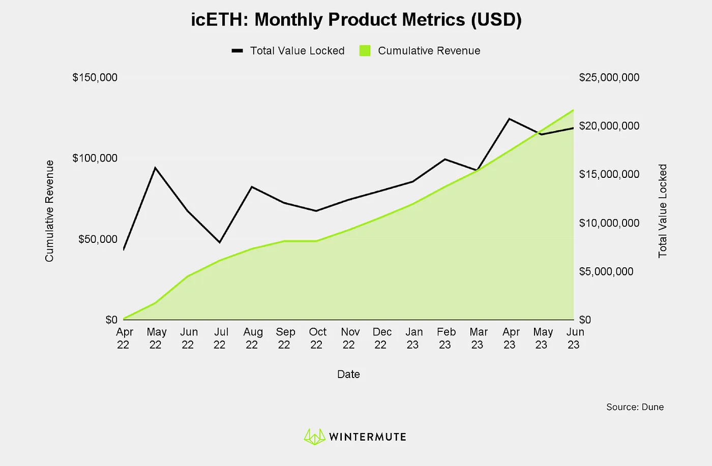 Area chart of icETH: Monthly Product Metrics (USD)