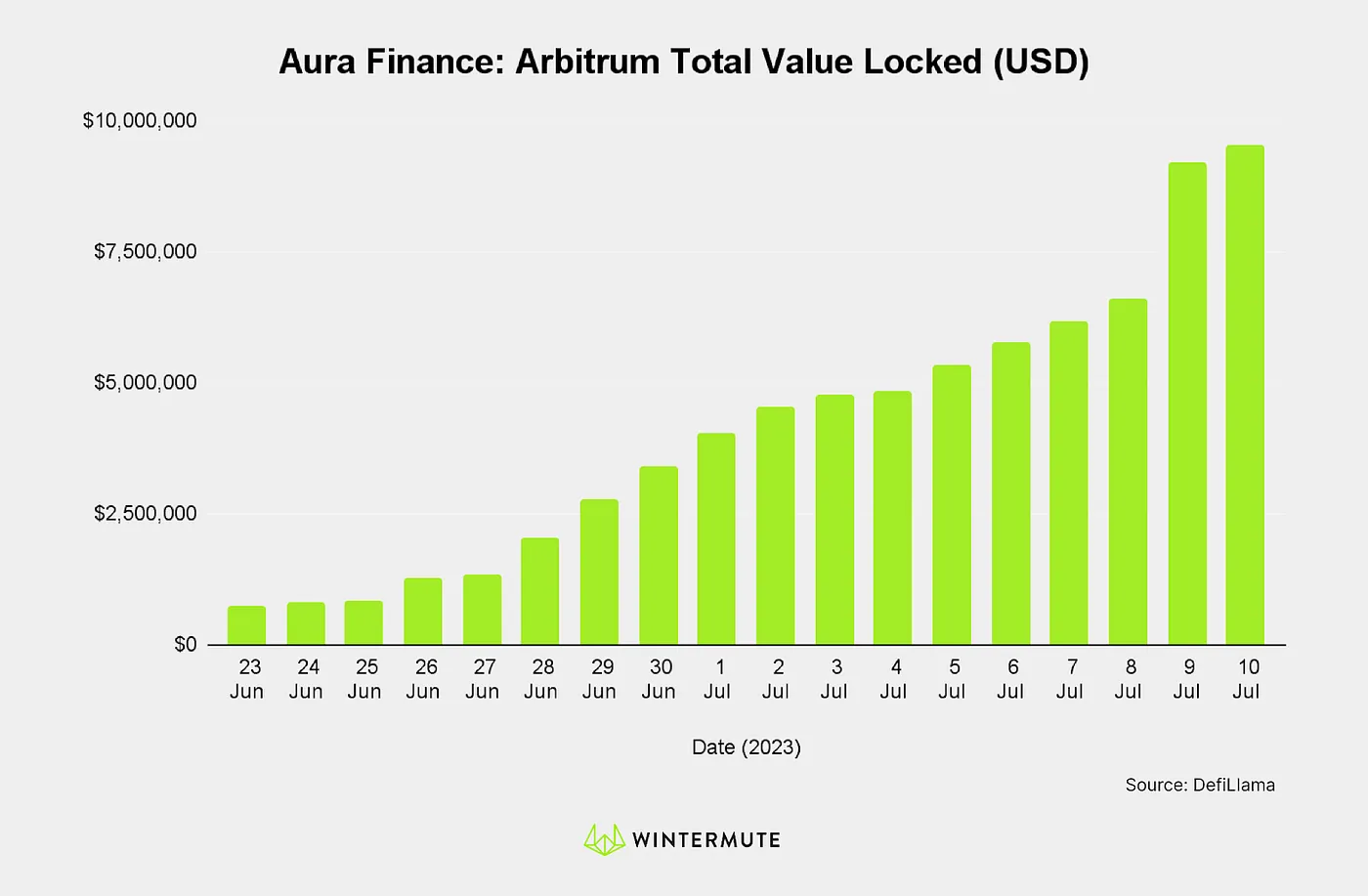 Bar graph of Aura Finance: Arbitrum Total Value Locked (USD)