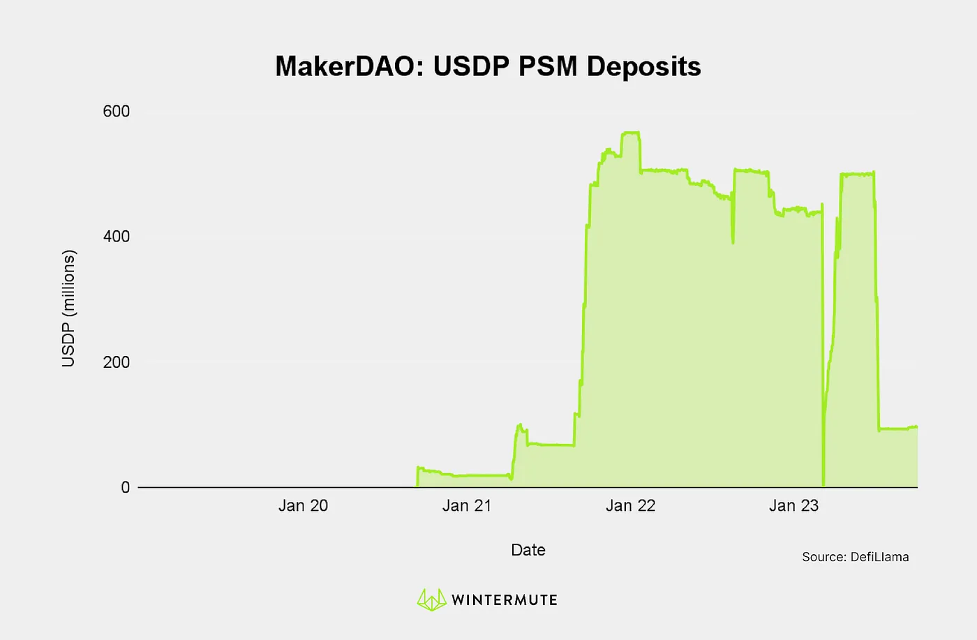 Area chart of MakerDAO: USDP PSM Deposits