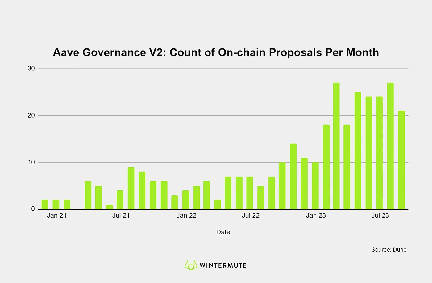 Bar chart of Aave Governance V2: Count of On-Chain Proposals Per Month
