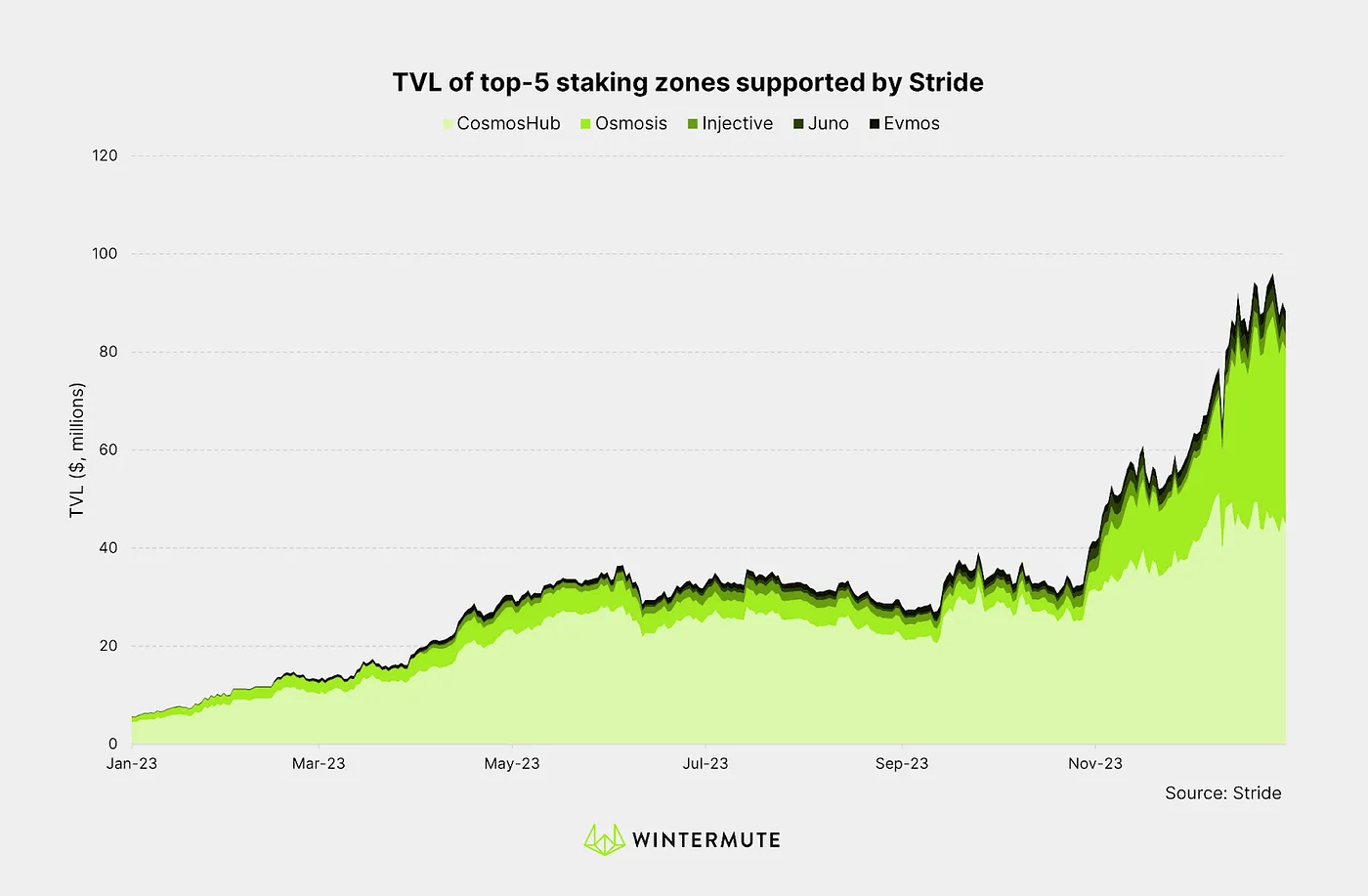 Area chart of TVL of top-5 staking zones supported by Stride
