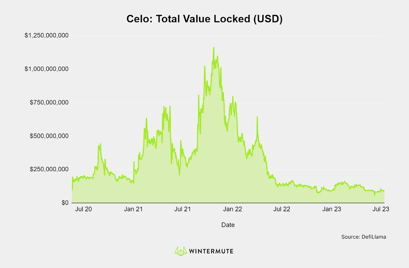 Area chart of Celo: Total Value Locked (USD)