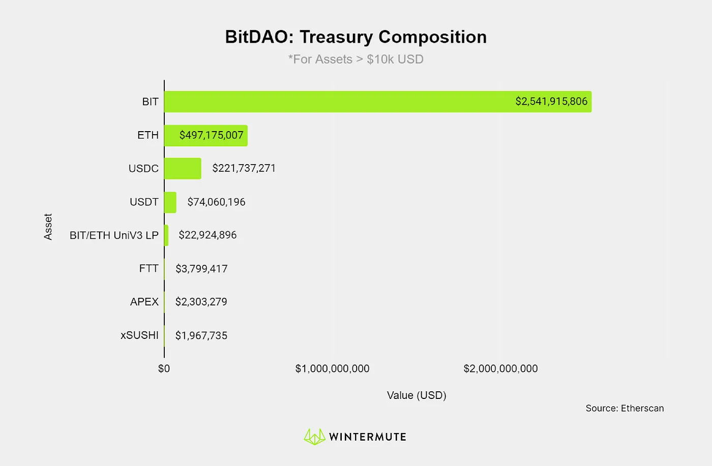 Bar graph of BitDAO: Treasury Composition
