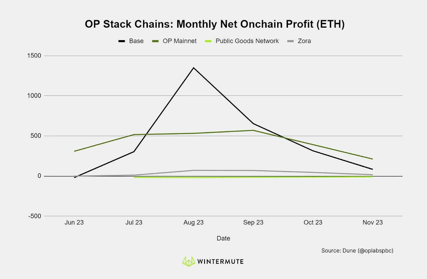 Line graph of OP Stack Chains: Monthly Not Onchain Profit (ETH)
