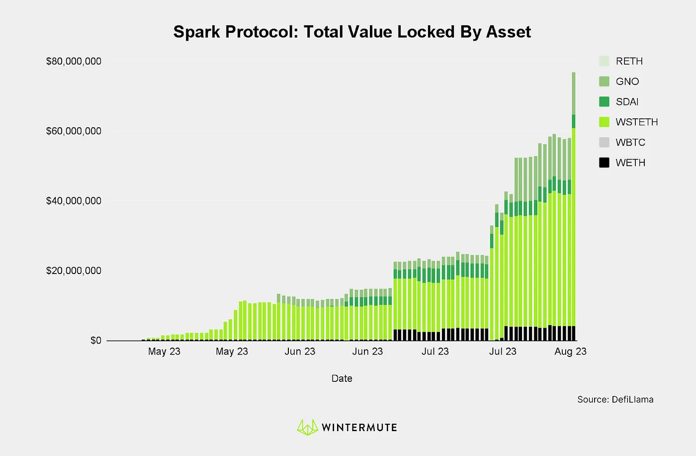 Bar graph of Spark Protocol: Total Value Locked by Asset