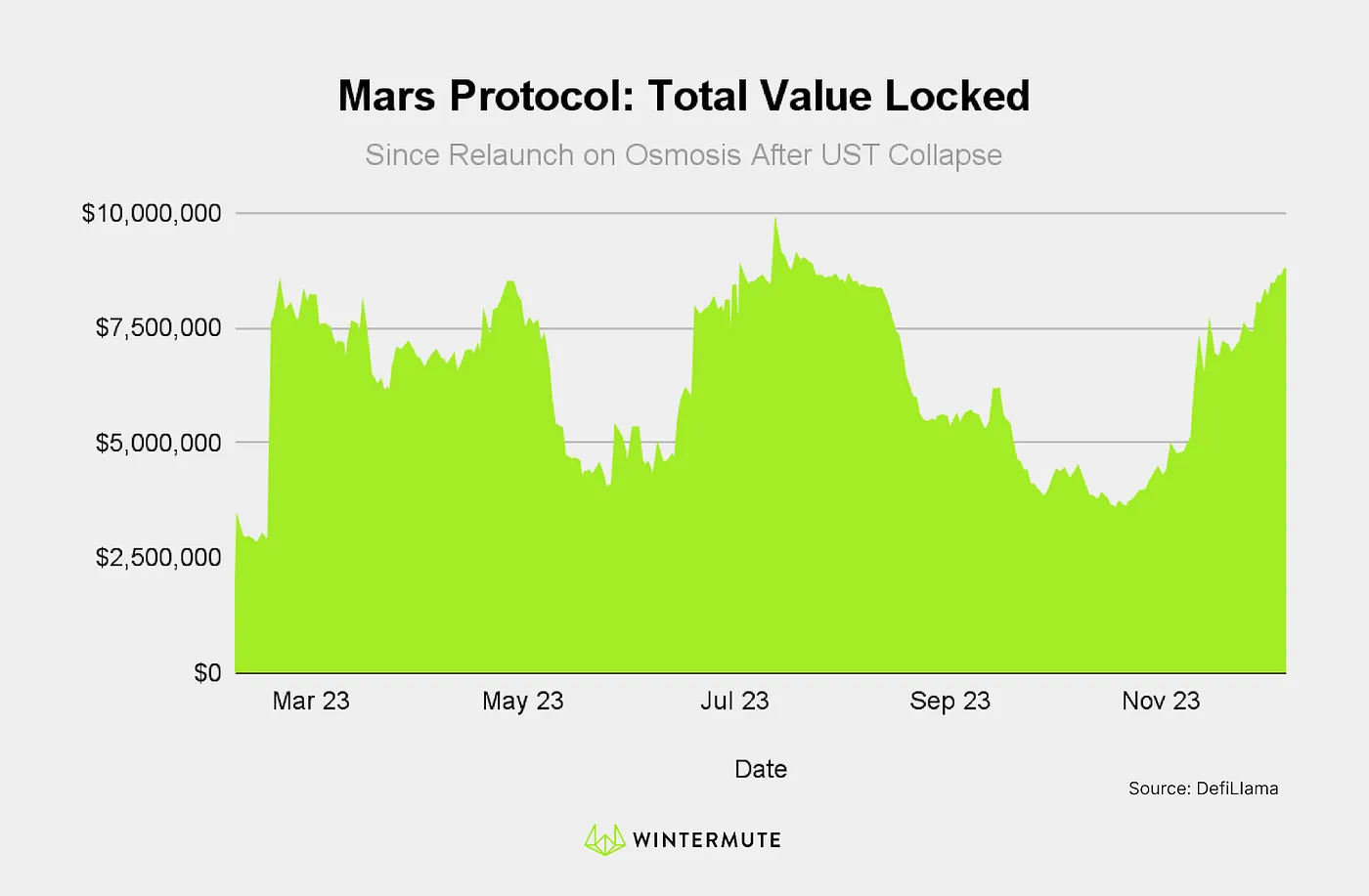 Area chart of Mars Protocol: Total Value Locked