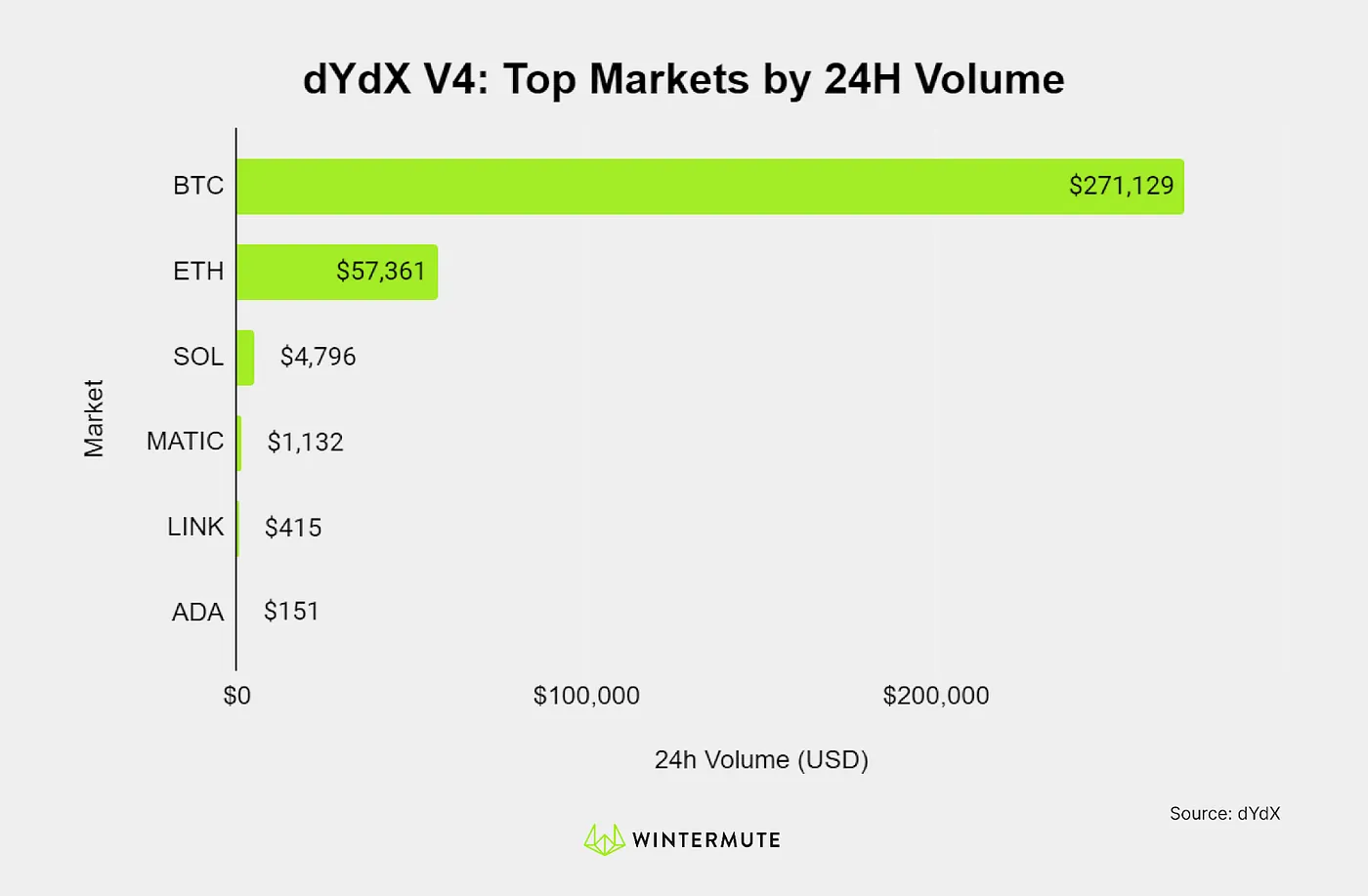Bar graph of dYdX V4: Top Markets by 24H Volume