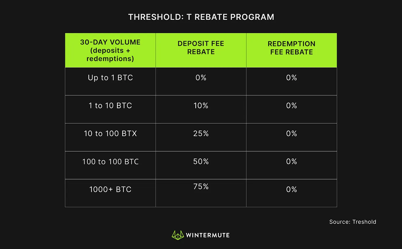 Table of Threshold: T Rebate Program