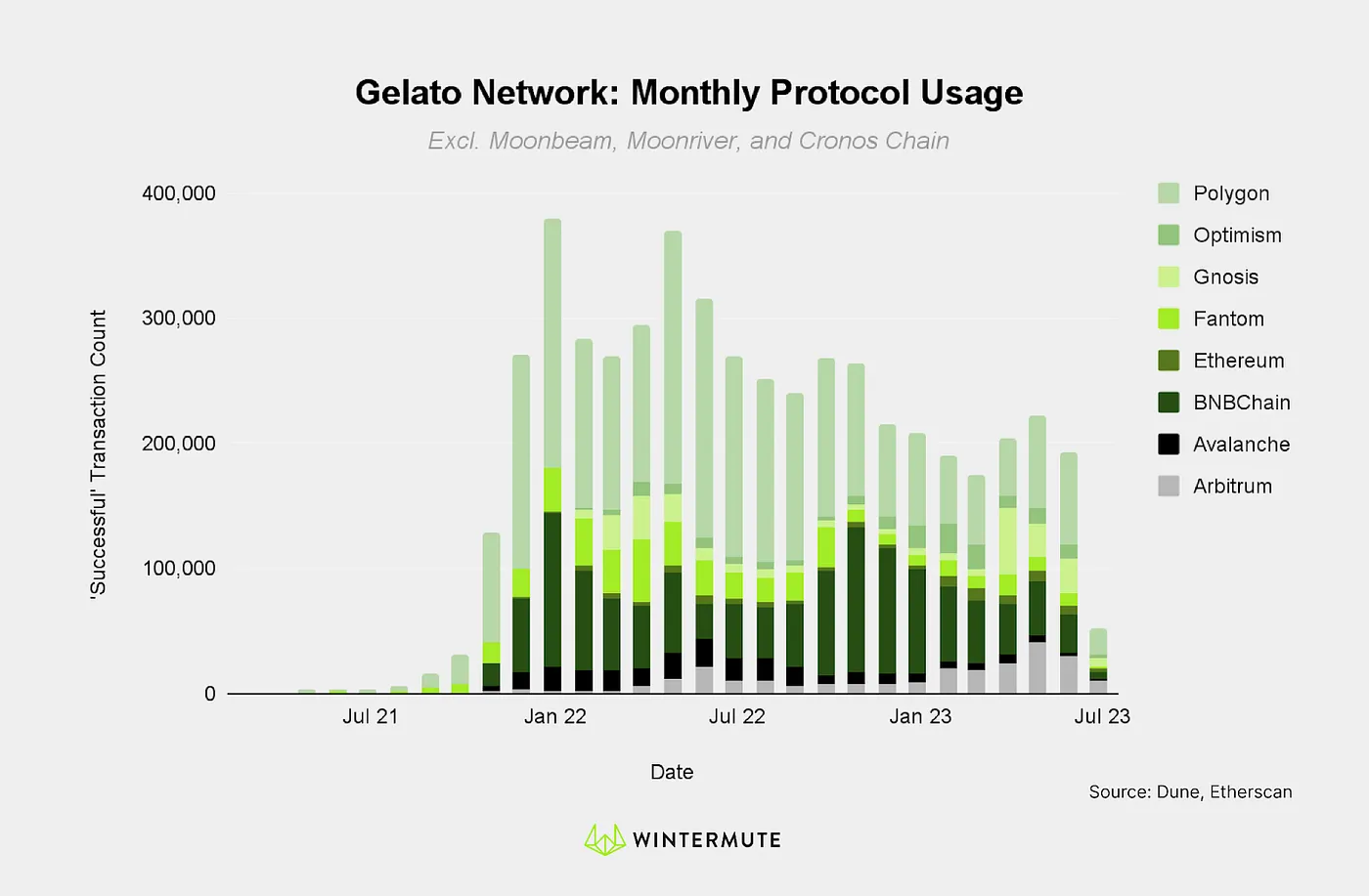Bar graph of Gelato Network: Monthly Protocol Usage
