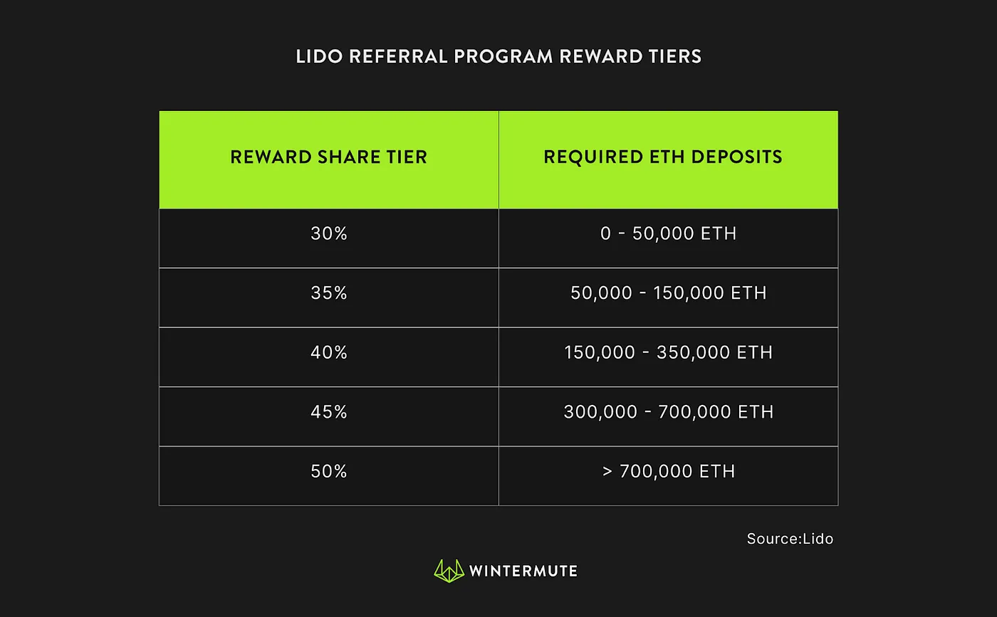 Table showing the Lido Referral Program Reward Tiers