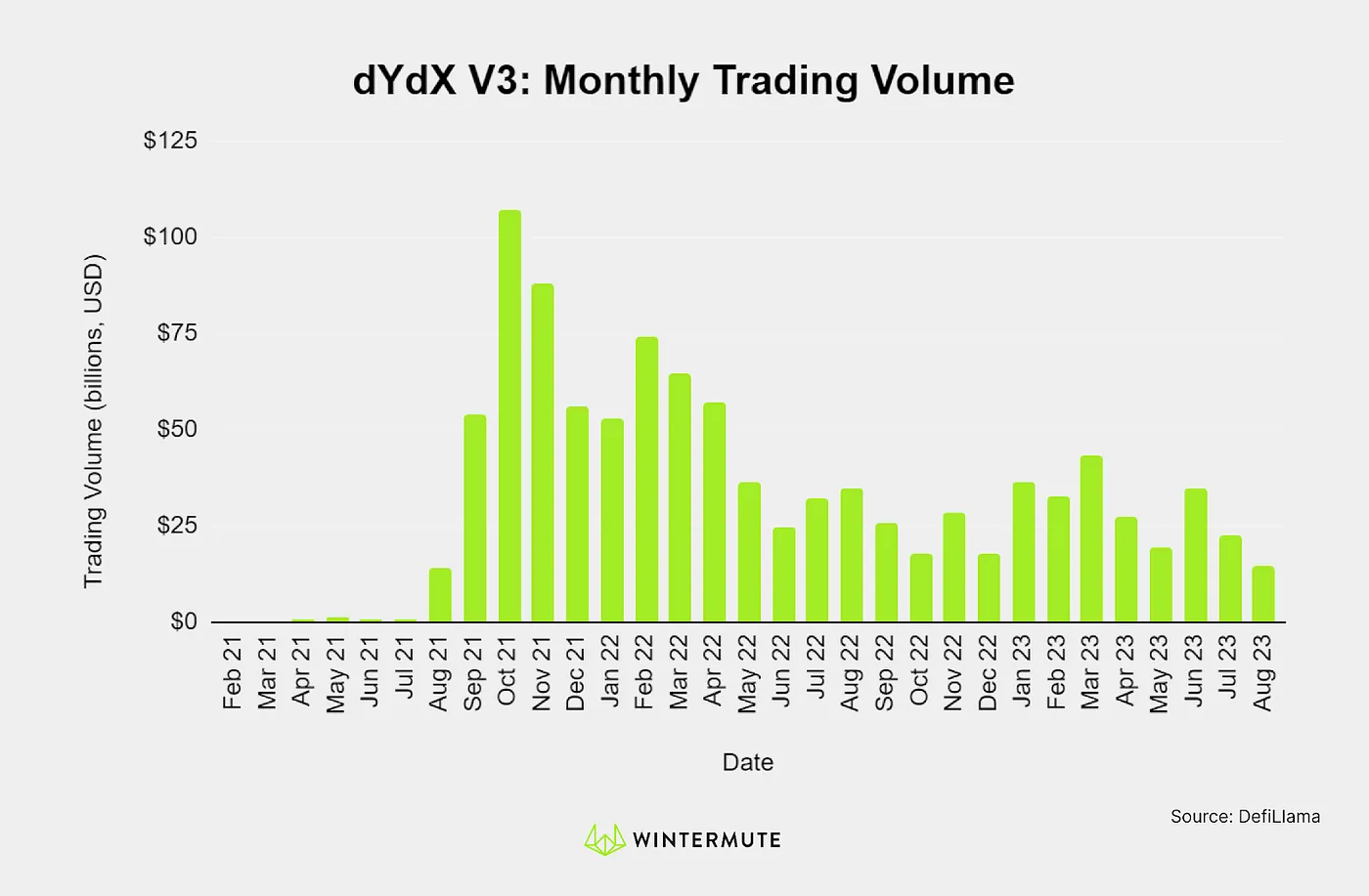 Bar graph of dYdX V3: Monthly Trading Volume