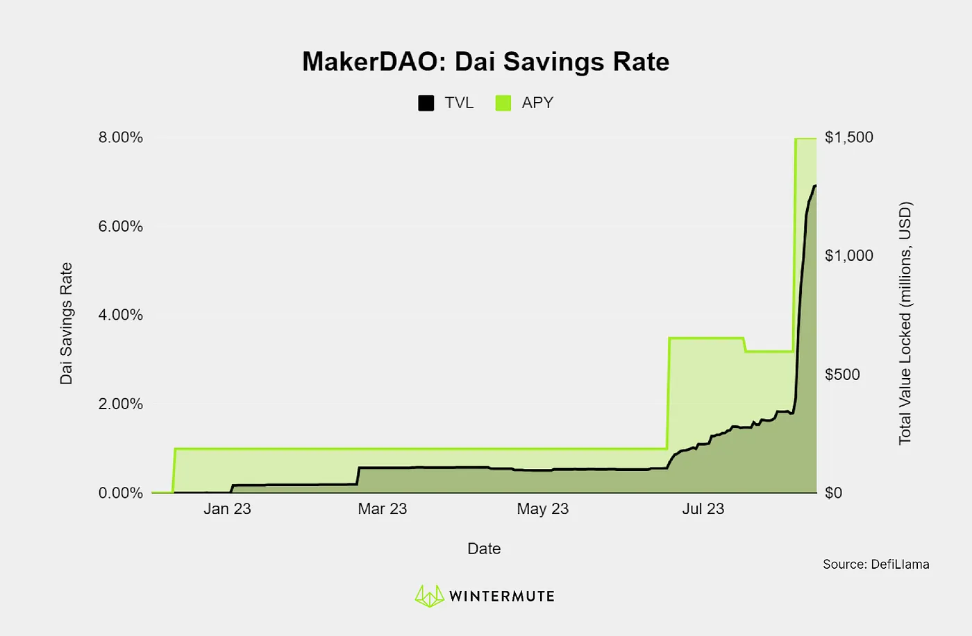 Area chart of MakerDAO: Dai Savings Rate
