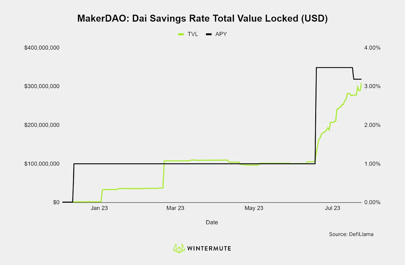 Line graph of MakerDAO: Dai Savings Rate Total Value Locked (USD)
