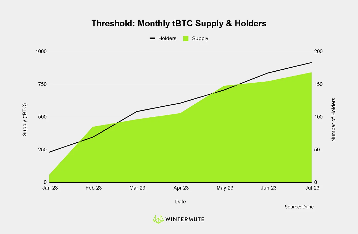 Area chart of Threshold: Monthly tBTC Supply & Holders