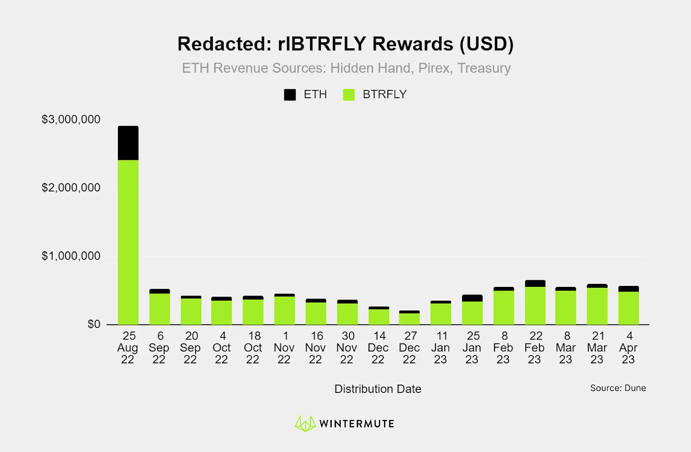 Bar graph of Redacted: rIBTRFLY Rewards (USD)