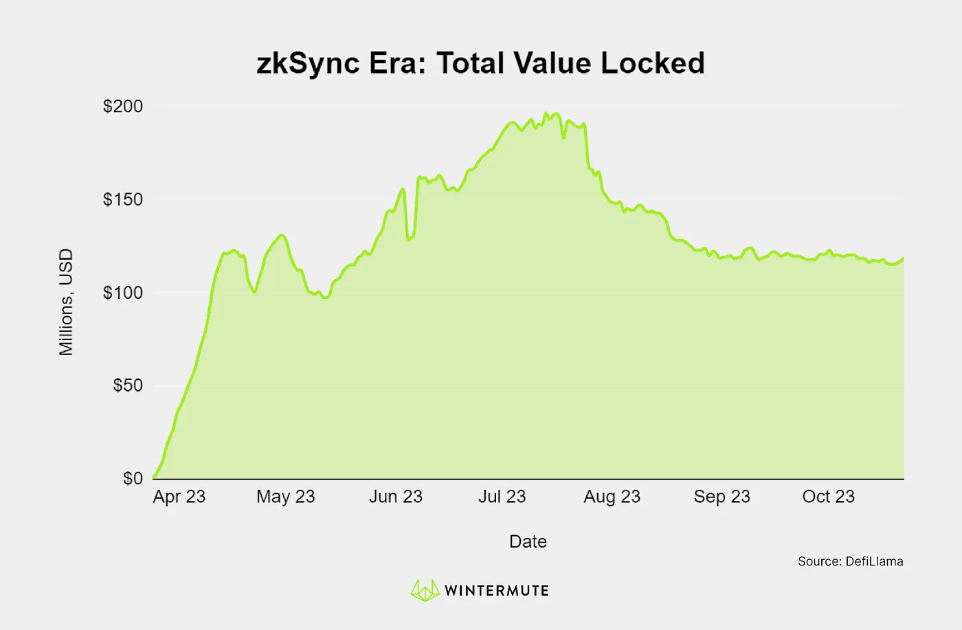 Area chart of zkSync Era: Total Value Locked