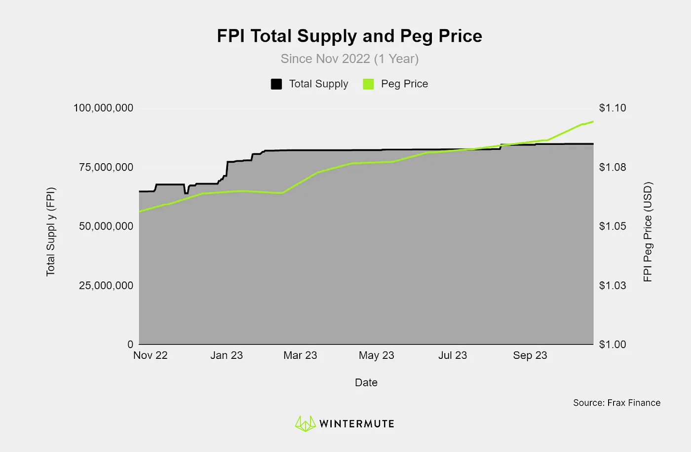 Area chart of FPI Total Supply and Peg Price