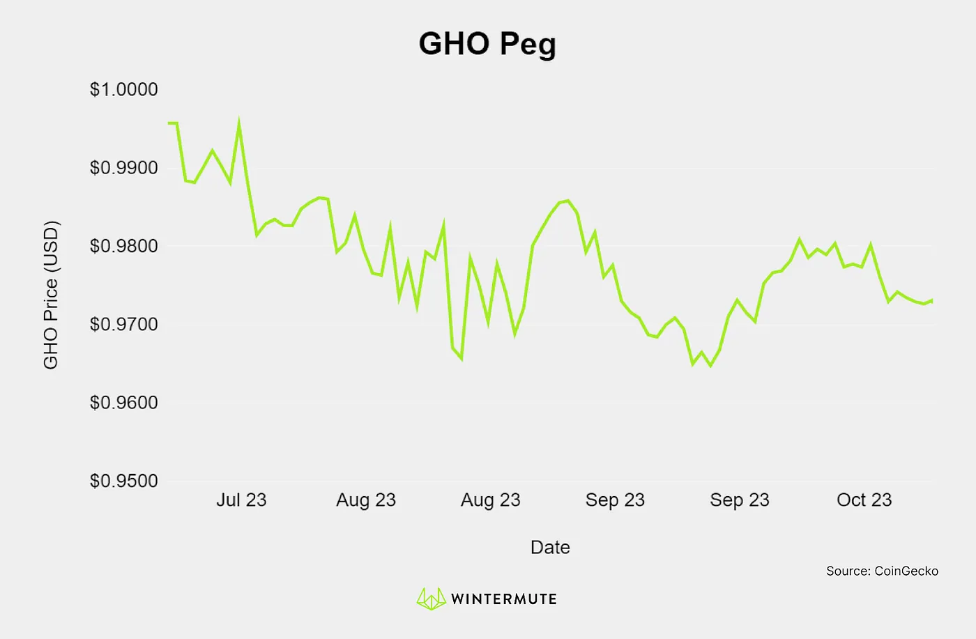 Line graph of GHO Peg