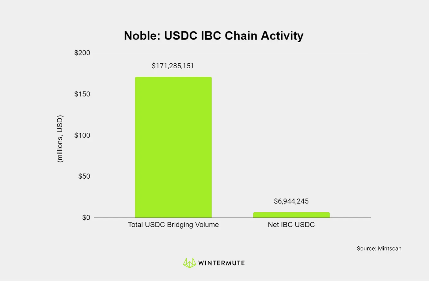 Bar graph of Noble: USDC IBC Chain Activity