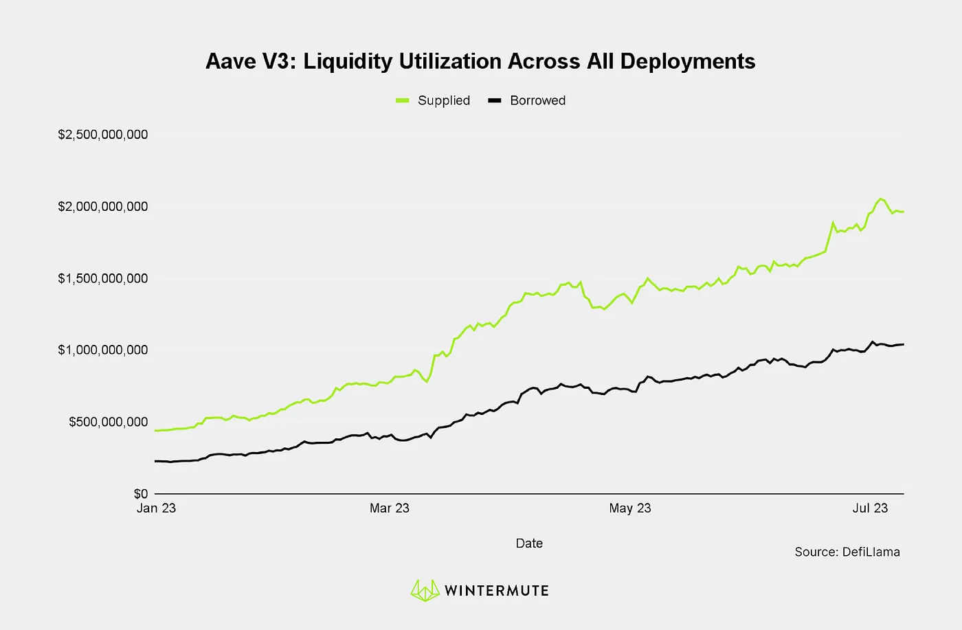 Line graph of Aave V3: Liquidity Utilization Across all Deployments