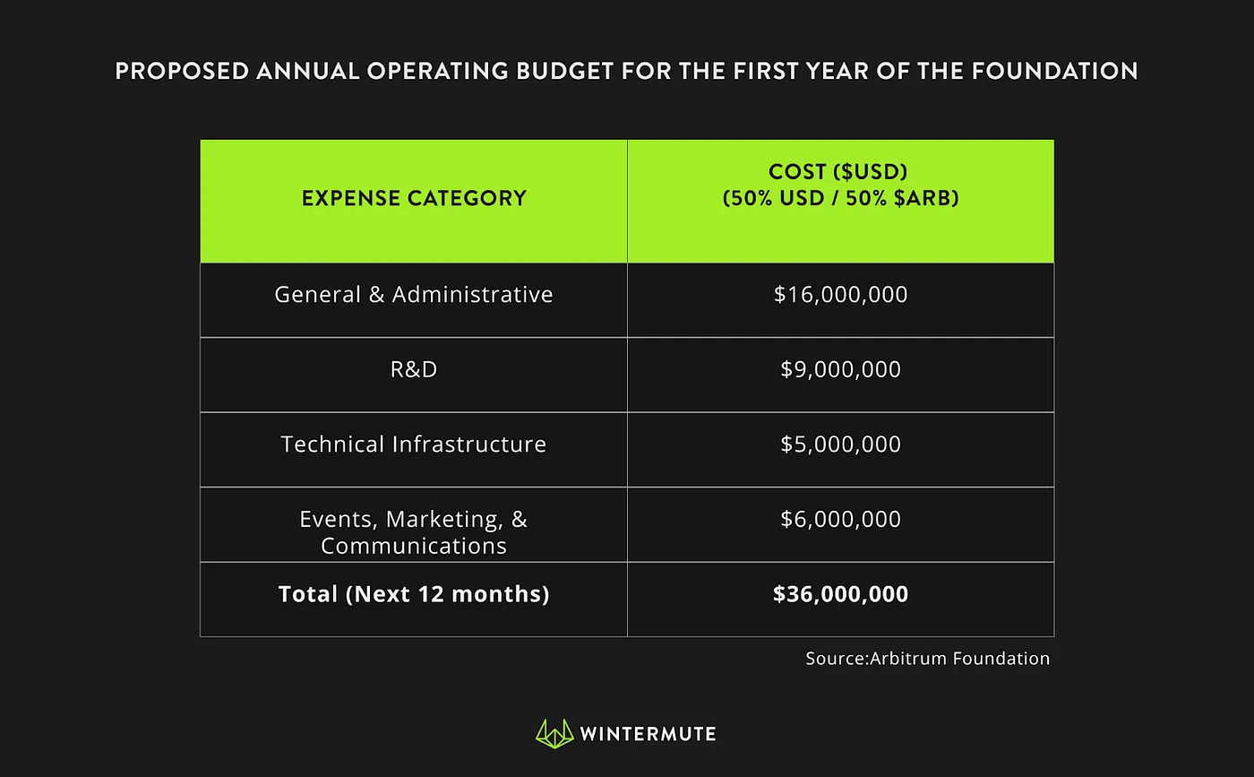 Table of proposed annual operating budget for the first year of the foundation