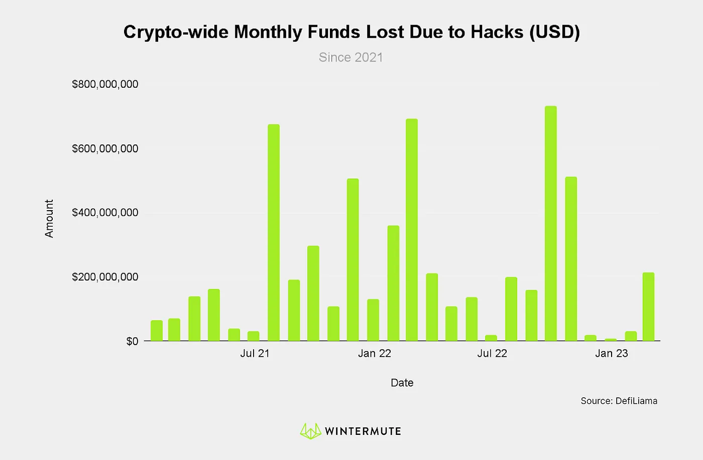 Bar graph of Crypto-wide Monthly Funds Lost Due to Hacks (USD)